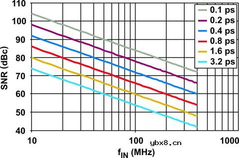 抖动和SNR详细介绍
