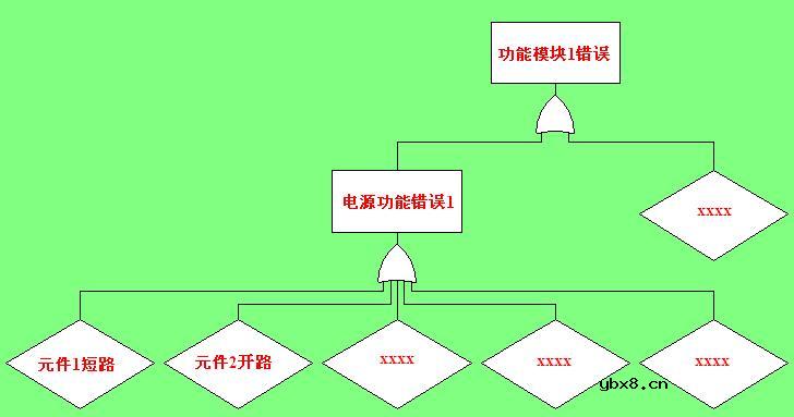 故障树分析技术概述