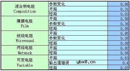 常用电子元器件故障分布比例分析
