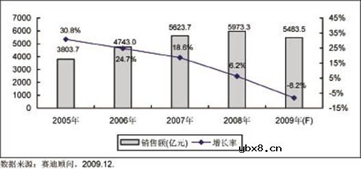 2009年中国集成电路市场首现衰退