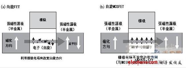 自旋晶体管:使晶体管实现非易失化