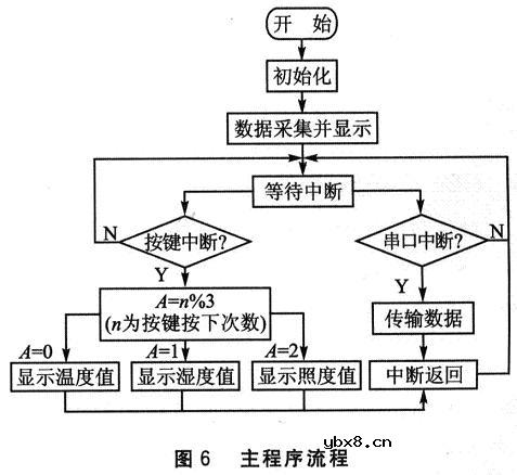 基于AT89S52单片机的太阳能环境参数测试仪设计