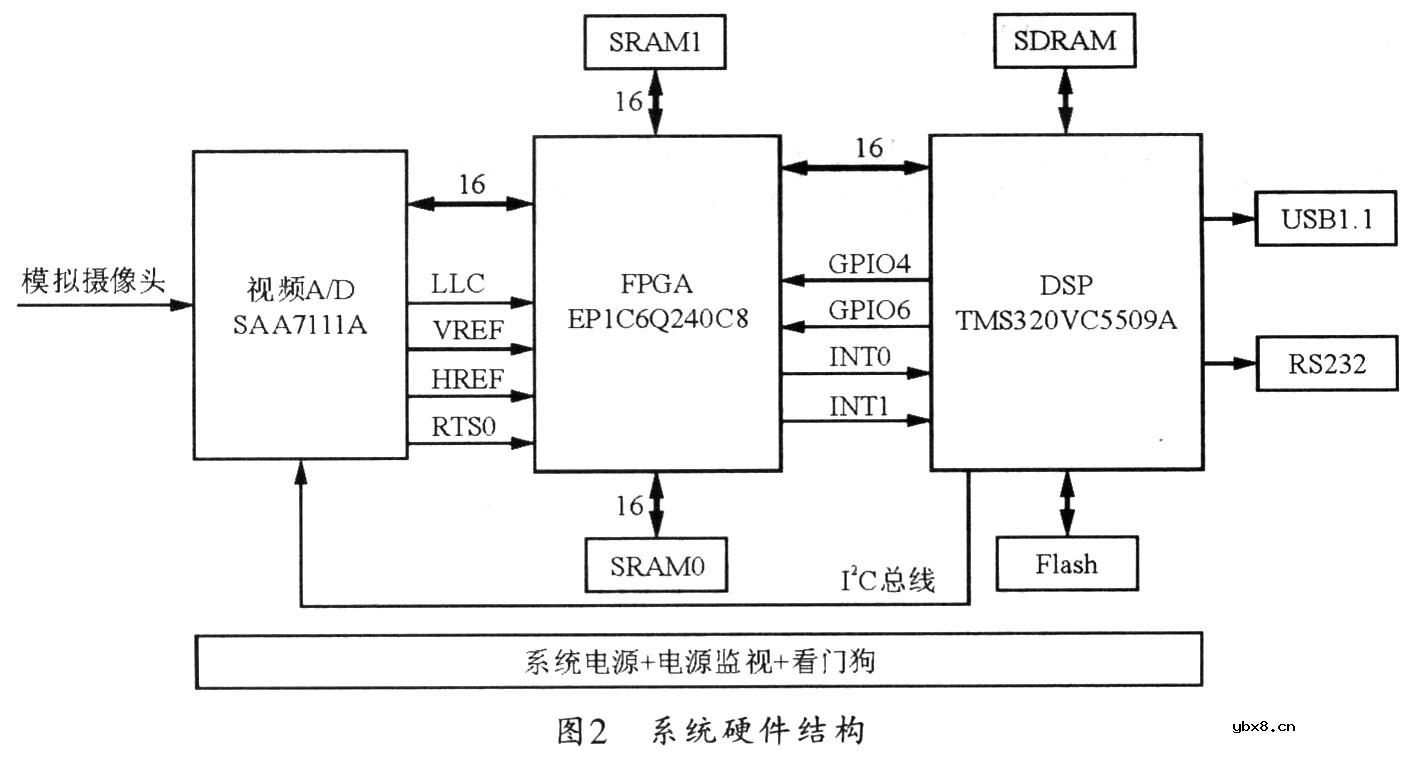 基于DSP+FPGA的实时视频采集系统设计