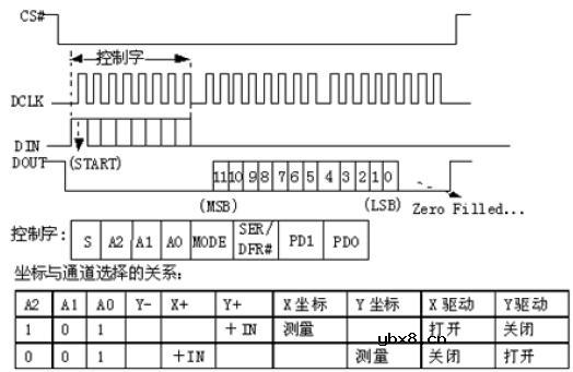 ADS7846 触摸屏控制器的工作原理