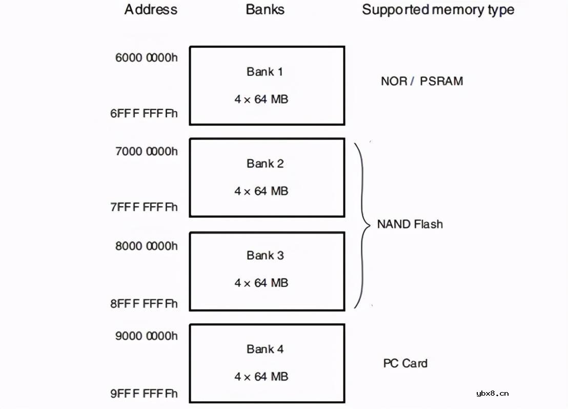 STM32如何通过FSMC点亮LCD