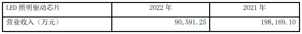 中国大陆上市电源管理芯片Top5公司2022业绩PK