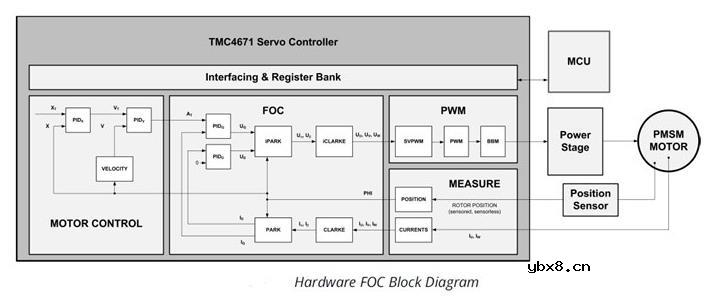 TMC4671的优缺点与tmc4671原理图一文讲解