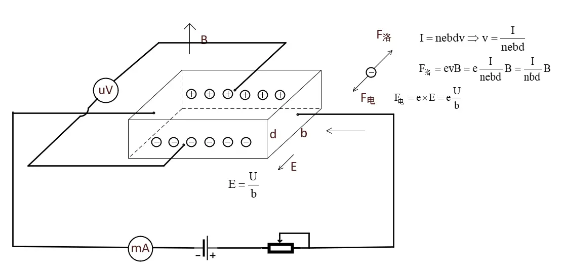 霍尔效应和霍尔元器件