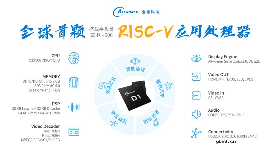 全志科技实现RISC-V的多点开花