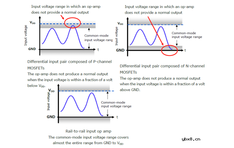 轨到轨（轨到轨运算放大器）是什么意思？