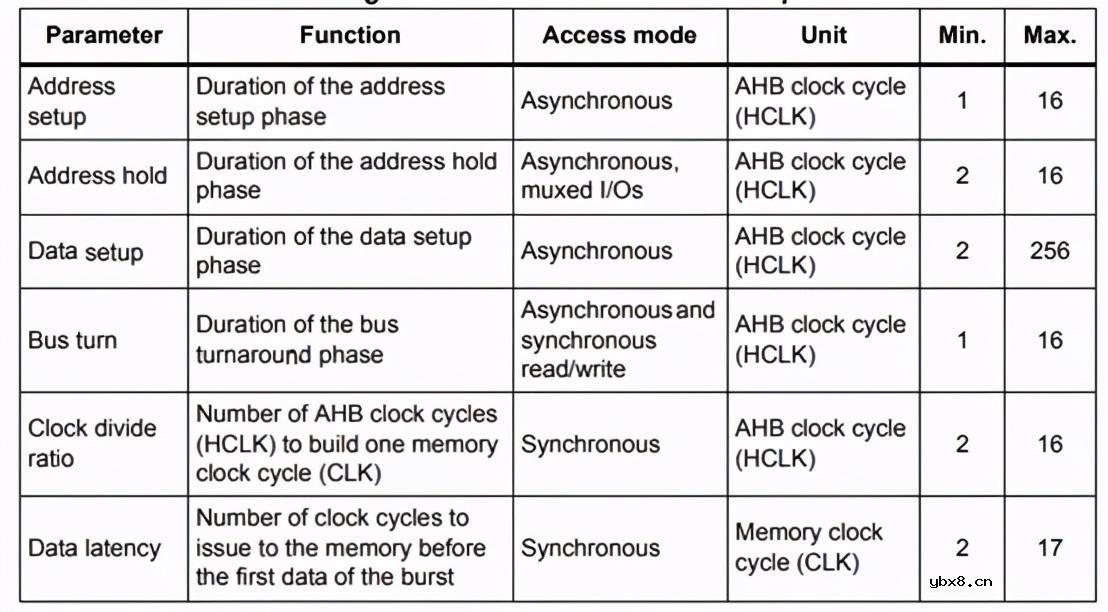 STM32如何通过FSMC点亮LCD