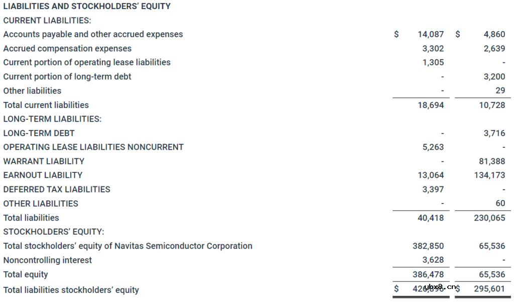 纳微半导体2022年第四季度及全年财报亮眼  2022年收入增长60%