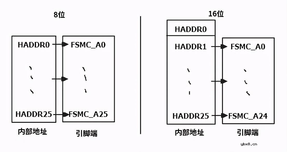 STM32如何通过FSMC点亮LCD