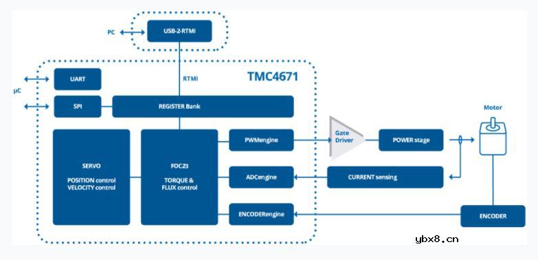 TMC4671的优缺点与tmc4671原理图一文讲解