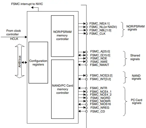 STM32如何通过FSMC点亮LCD