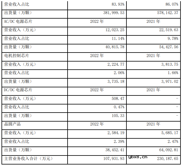 中国大陆上市电源管理芯片Top5公司2022业绩PK