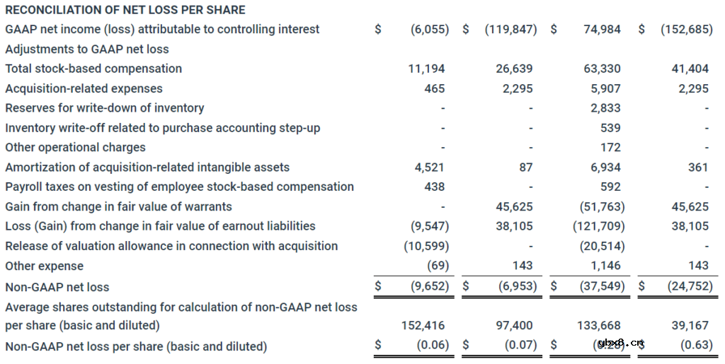 纳微半导体2022年第四季度及全年财报亮眼  2022年收入增长60%