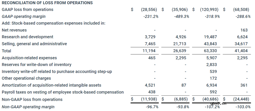 纳微半导体2022年第四季度及全年财报亮眼  2022年收入增长60%