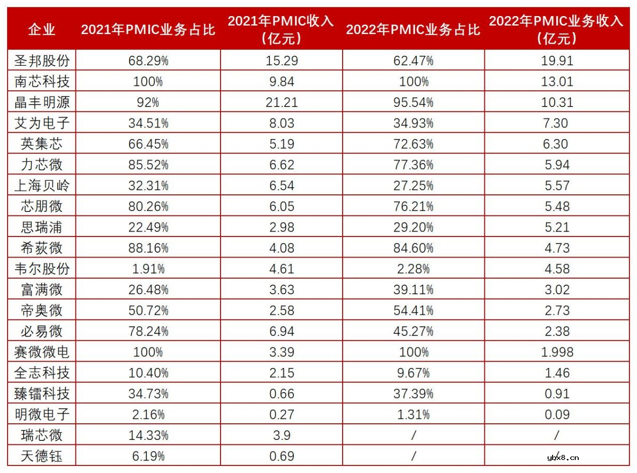 中国大陆上市电源管理芯片Top5公司2022业绩PK