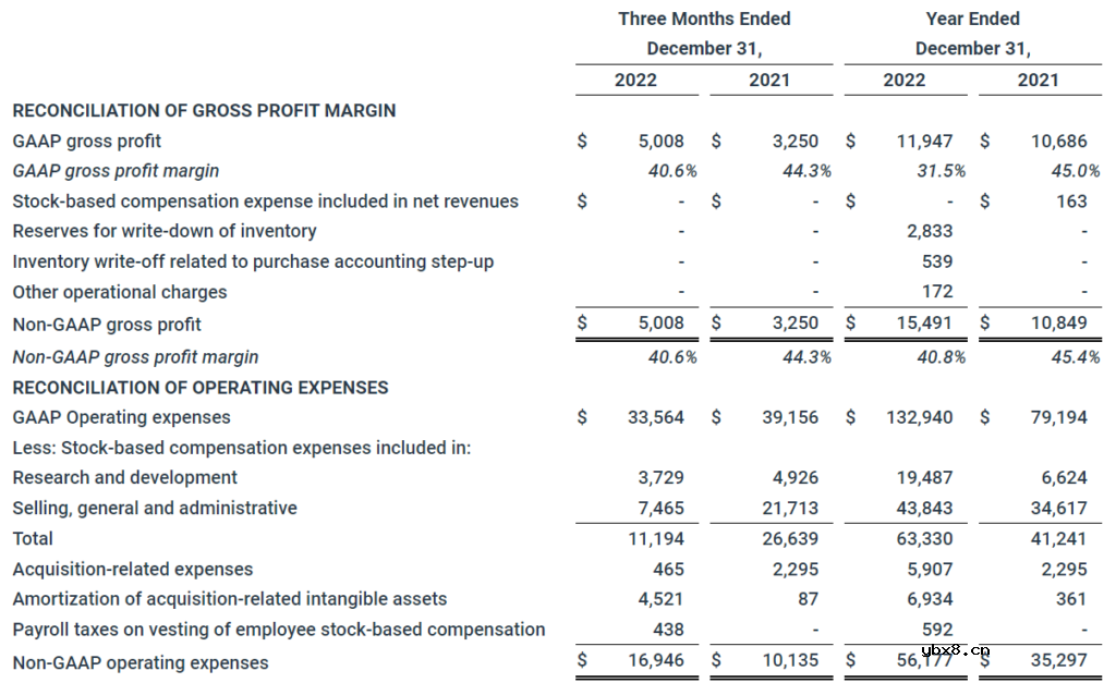 纳微半导体2022年第四季度及全年财报亮眼  2022年收入增长60%
