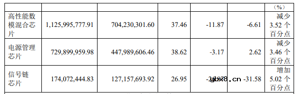 中国大陆上市电源管理芯片Top5公司2022业绩PK