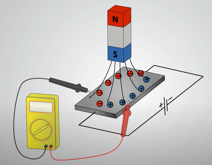 霍尔效应和霍尔元器件
