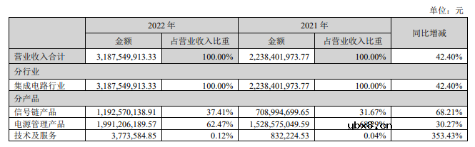 中国大陆上市电源管理芯片Top5公司2022业绩PK