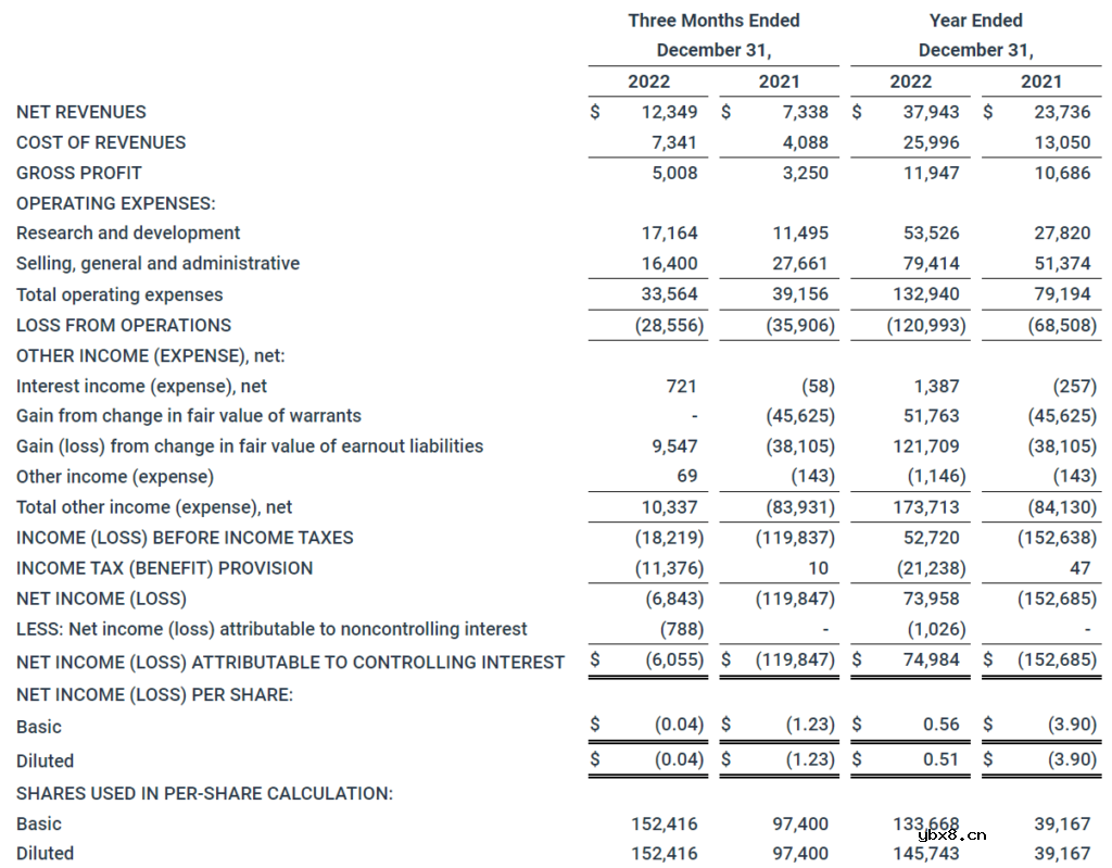 纳微半导体2022年第四季度及全年财报亮眼  2022年收入增长60%