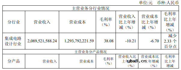 中国大陆上市电源管理芯片Top5公司2022业绩PK