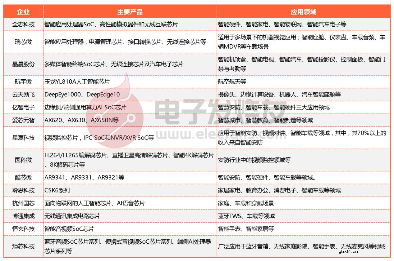 国内主要AI SoC企业汇总，应用领域涉及智能硬件、安防、车载等