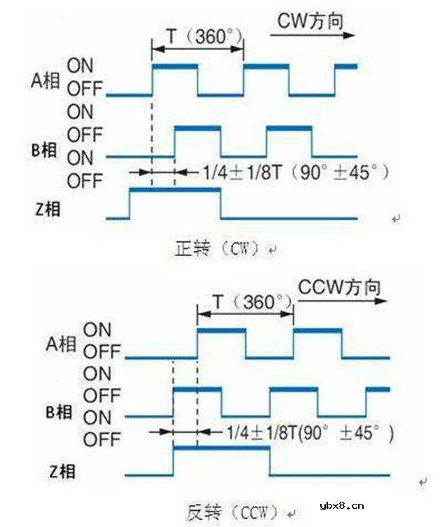编码器原理和位置测量