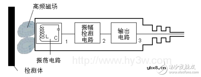 接近开关的工作原理