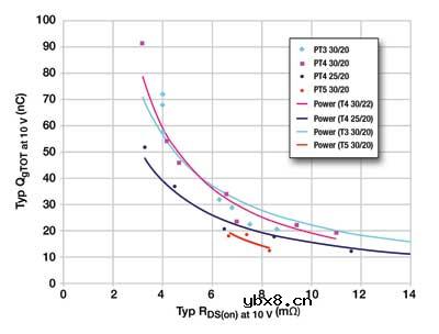 通过优化变换器的FET开关来改善能量效率