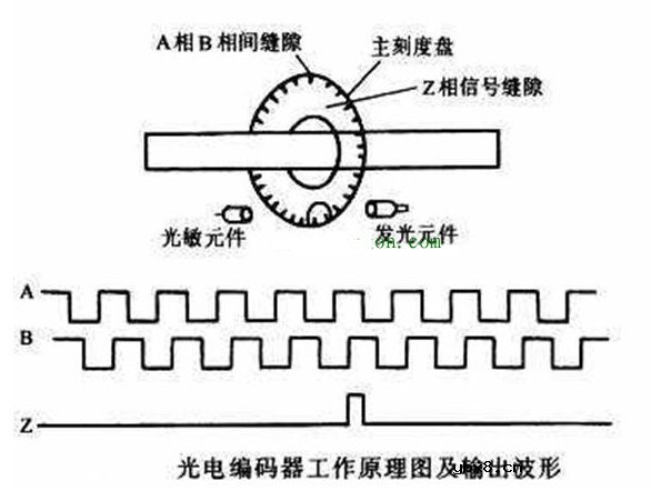 编码器原理和位置测量