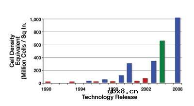 通过优化变换器的FET开关来改善能量效率
