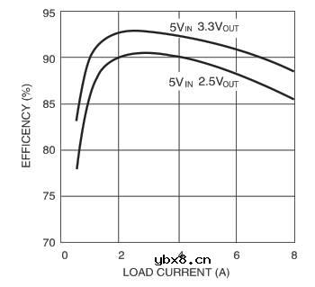 低压双8A输出开关型DC/DC稳压器μModule　LTM4