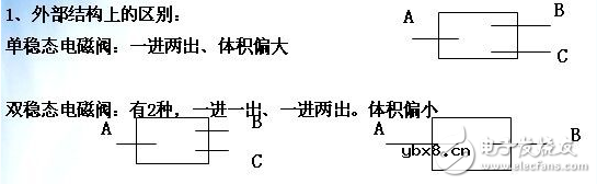 单稳态和双稳态电磁阀的区别_单稳态和双稳态工作原理解析