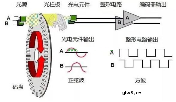 编码器原理和位置测量