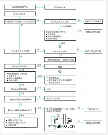 起动机电磁开关故障判断检查
