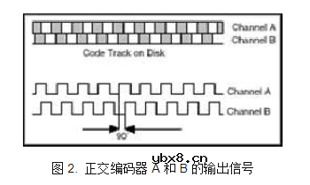 编码器原理和位置测量