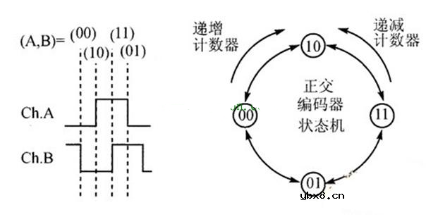 编码器原理和位置测量