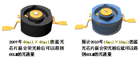 技术进步促使led封装技术改变之分析