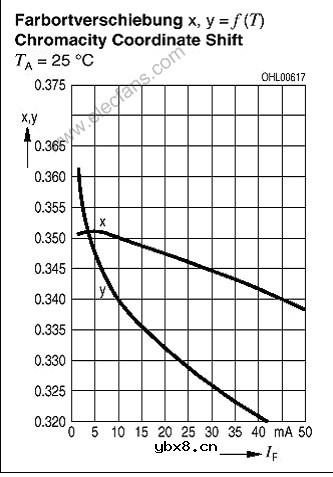 LED特性和白光LED的基础知识与驱动 LED特性和白光LED的基础知识与驱动