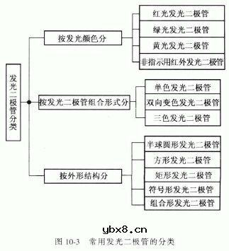 常用发光二极管的分类