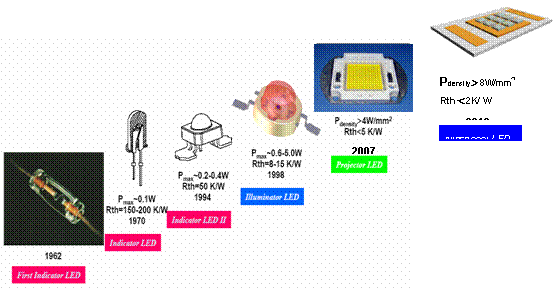 技术进步促使led封装技术改变之分析
