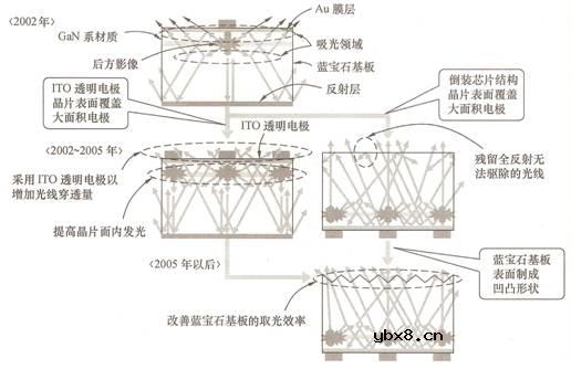 白光led详细图文分析 白光led详细图文分析