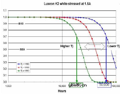 LED的寿命可以预测吗？