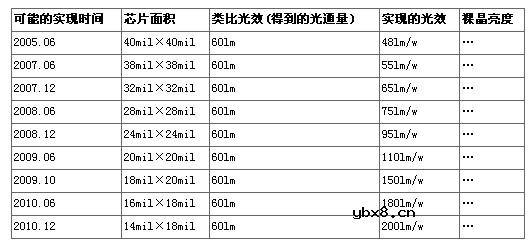 技术进步促使led封装技术改变之分析