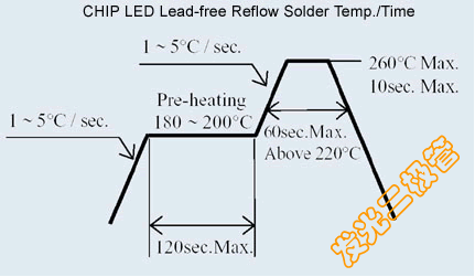 LED焊接条件及LED焊接曲线图