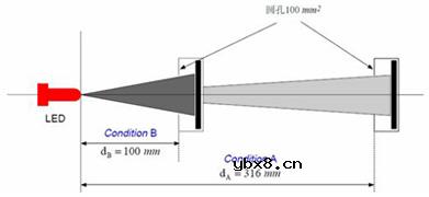 LED的测试方法及国家标准的制订(图)